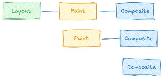 Browser rendering pipeline
